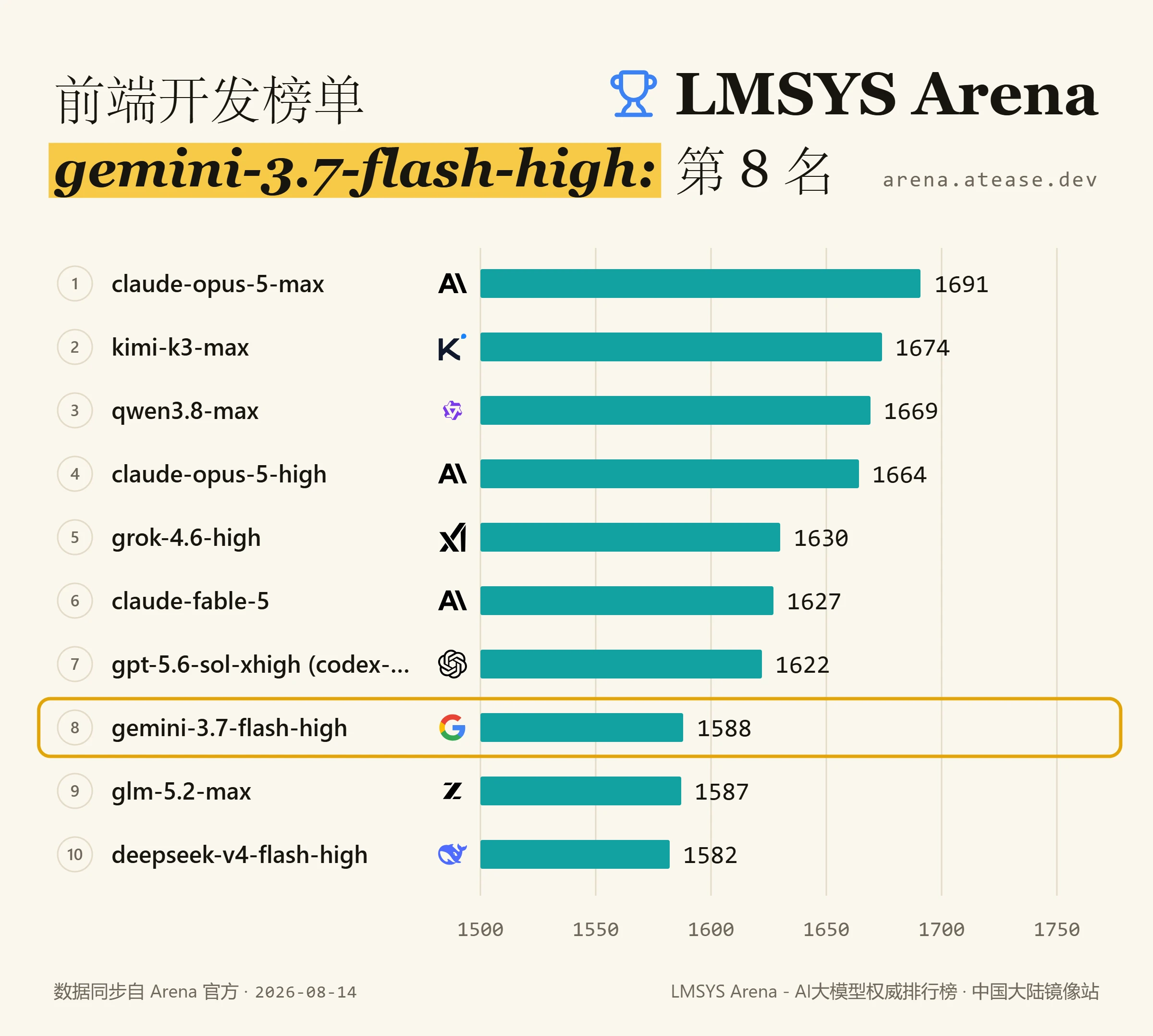 LMSYS 前端开发榜单：Gemini 3.7 Flash High 排名第 8，Elo 1588 分
