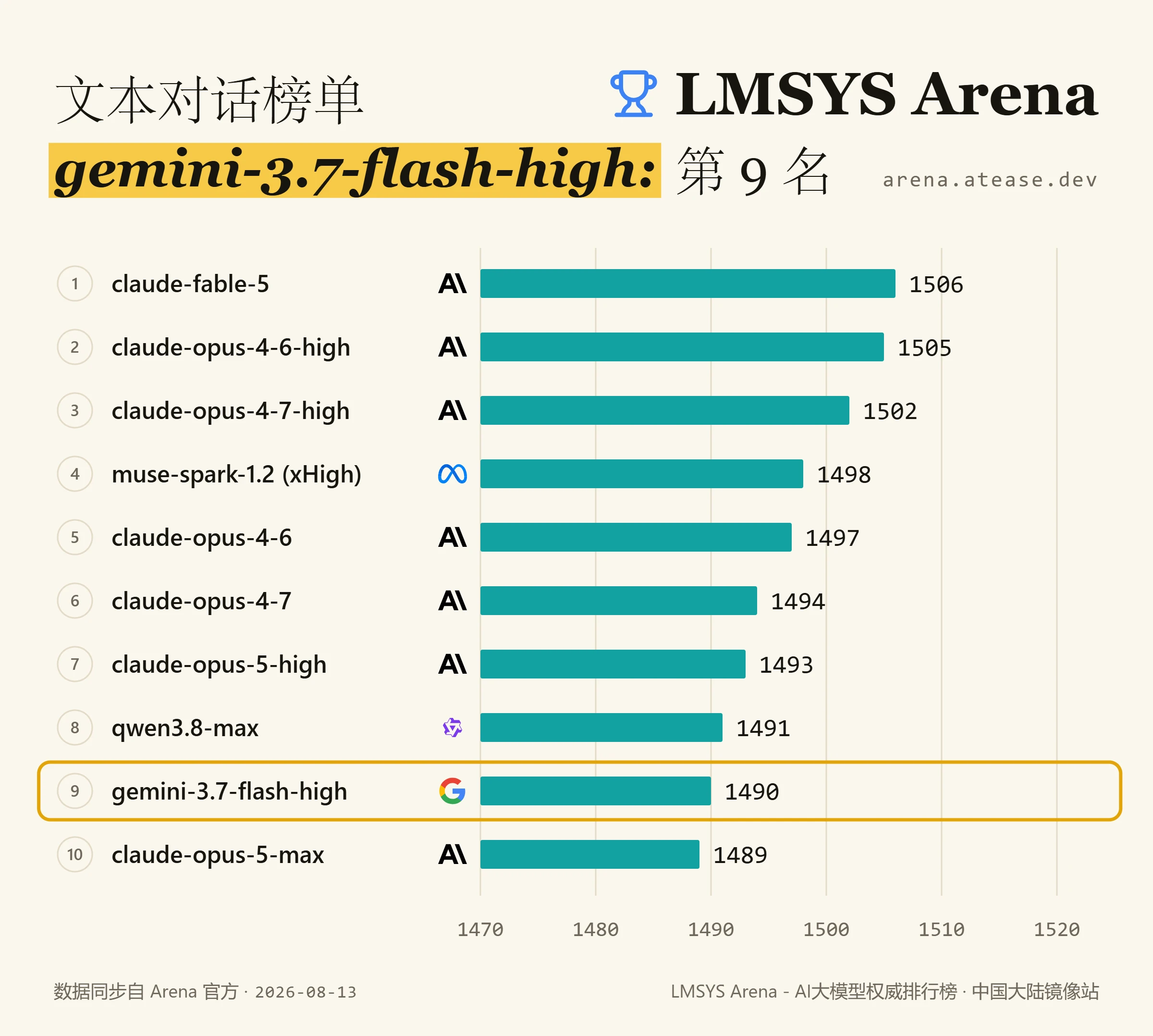 Gemini 3.7 Flash 上线与 3.5 Pro 难产之谜：榜单实测、人事地震与 Gemini 4 决战