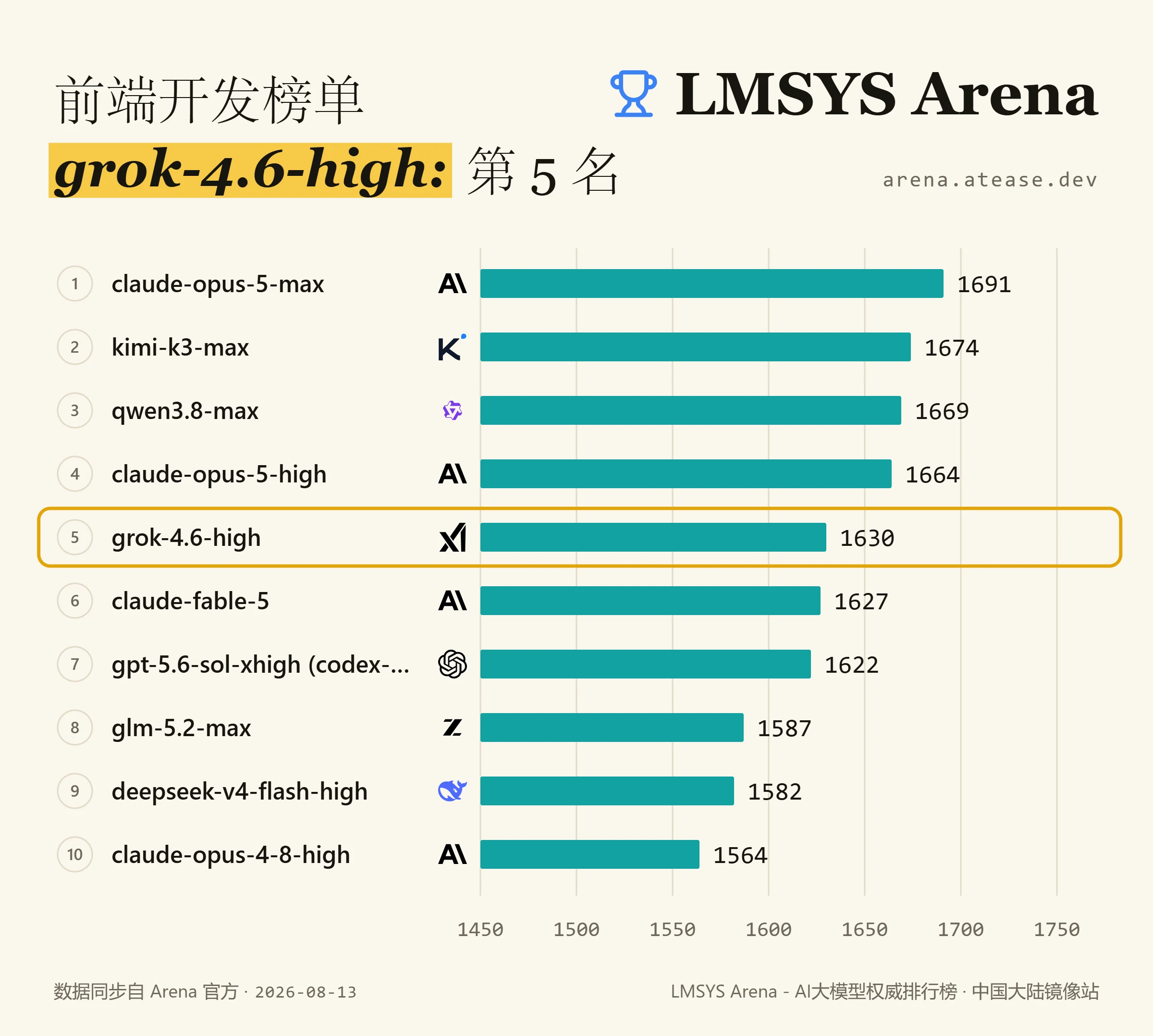 Grok 4.6 发布：Arena 前端开发榜第 5，Agent 成本更低