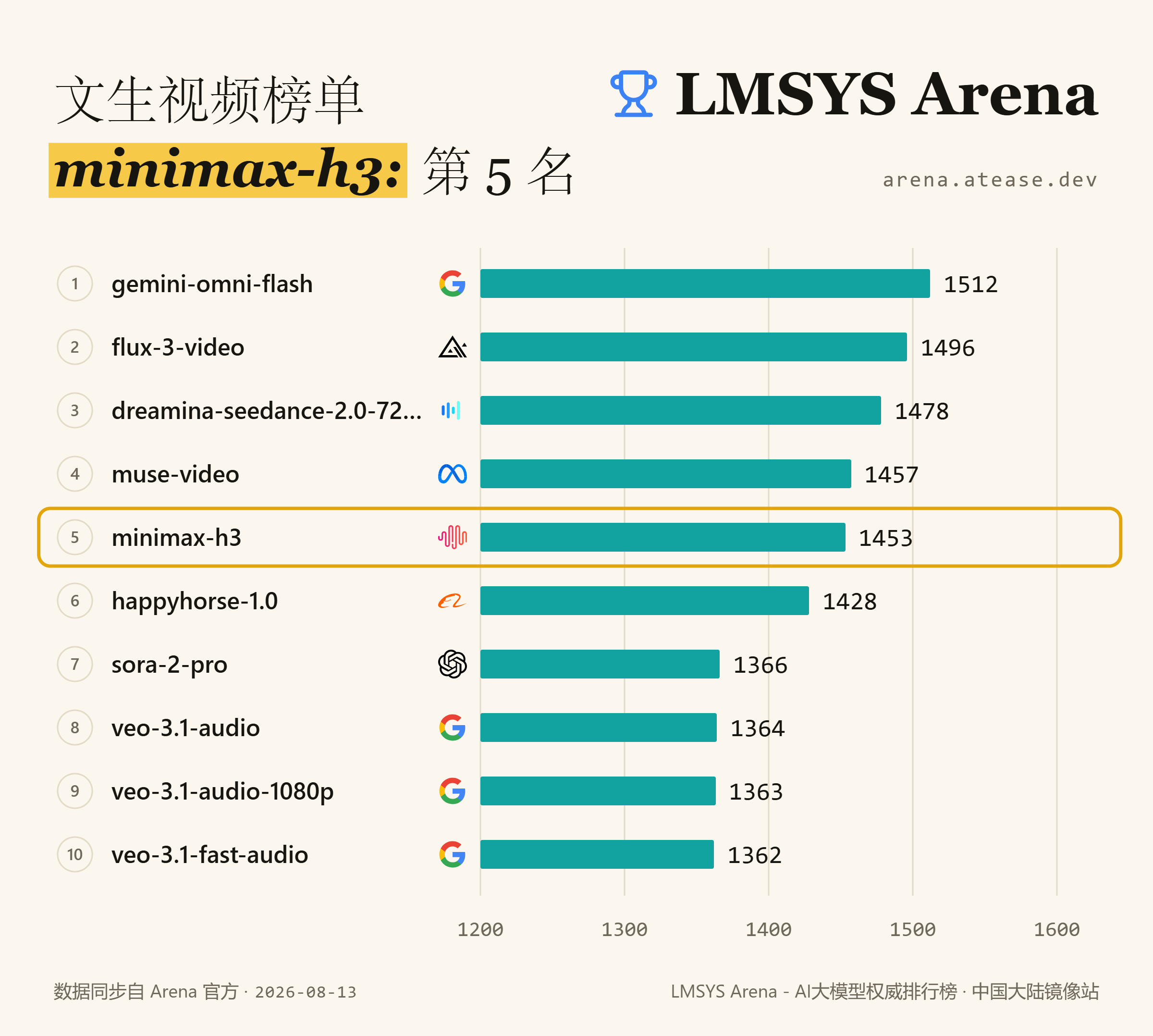 Arena 文生视频榜单：minimax-h3 排名第 5，1453 分