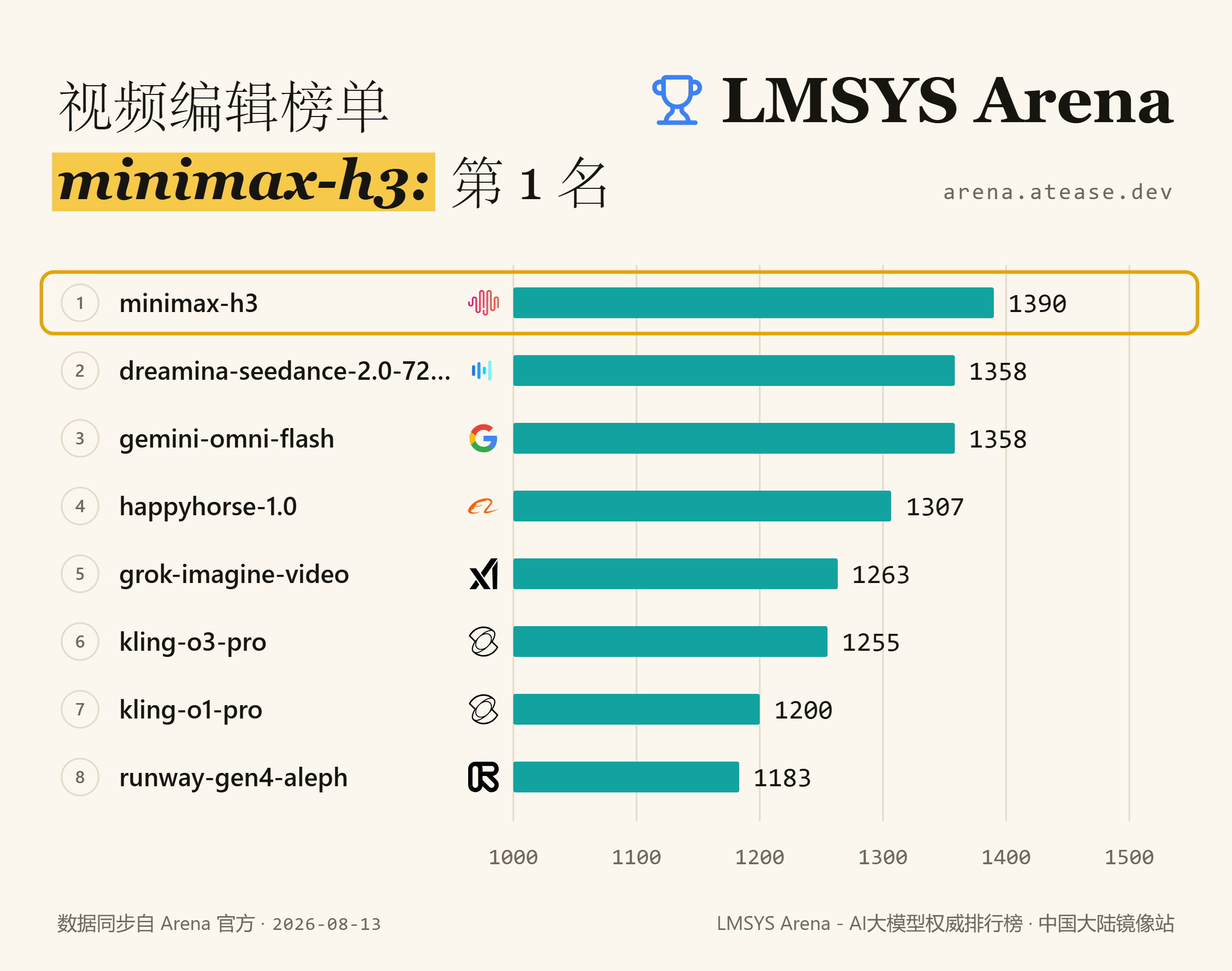 MiniMax H3 发布：视频编辑双榜第一，原生音画同步 + 33B 权重开放